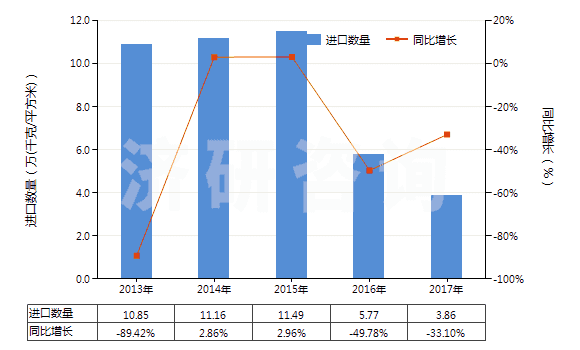 2013-2017年中國PS版(任一邊>255mm)(HS37013022)進(jìn)口量及增速統(tǒng)計(jì) 2013-2017年中國PS版(任一邊>255mm)(HS37013022)進(jìn)口量及增速統(tǒng)計(jì)